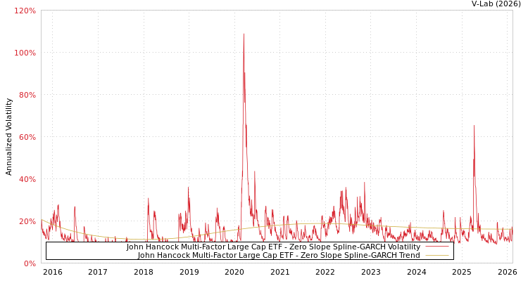 graph of John Hancock Multi-Factor Large Cap ETF S0GARCH