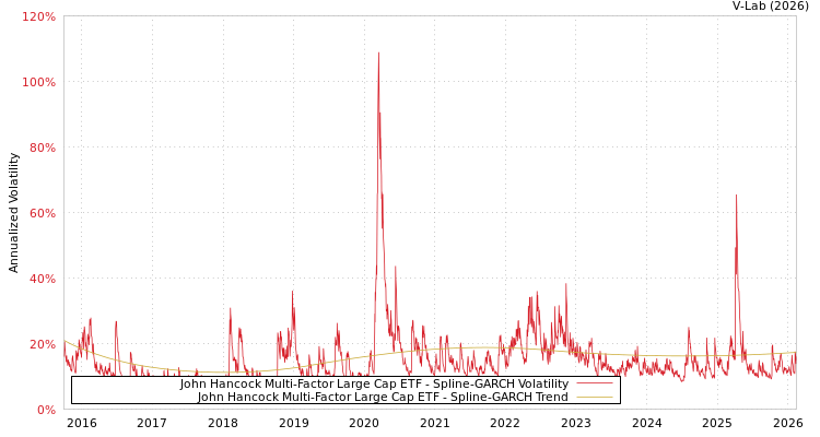 graph of John Hancock Multi-Factor Large Cap ETF SGARCH