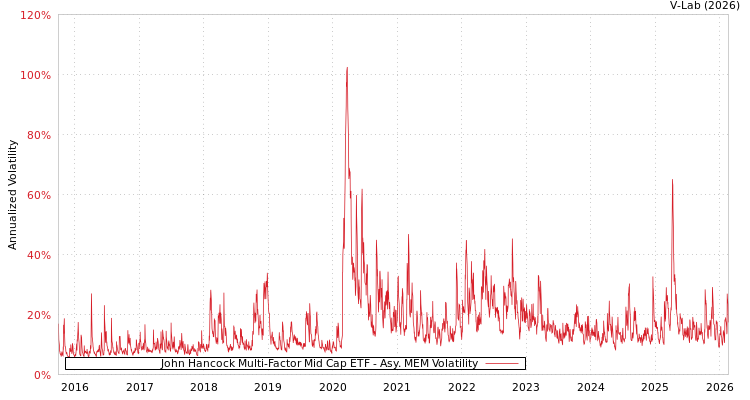 graph of John Hancock Multi-Factor Mid Cap ETF AMEM