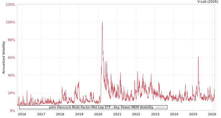 graph of John Hancock Multi-Factor Mid Cap ETF APMEM