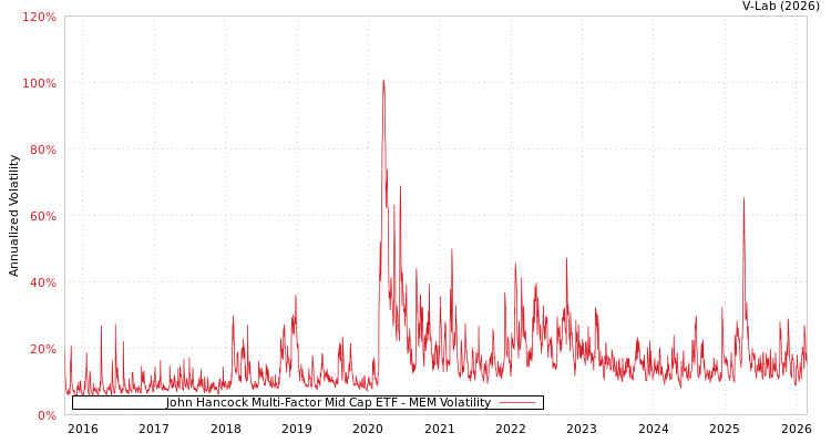 graph of John Hancock Multi-Factor Mid Cap ETF MEM