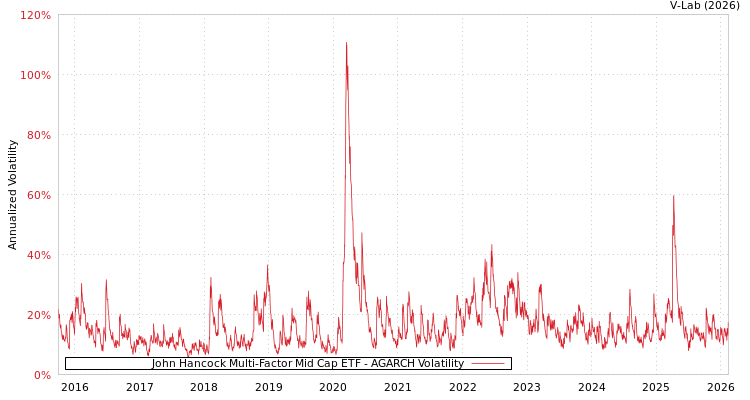 graph of John Hancock Multi-Factor Mid Cap ETF AGARCH