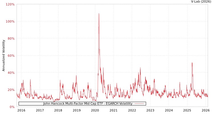 graph of John Hancock Multi-Factor Mid Cap ETF EGARCH