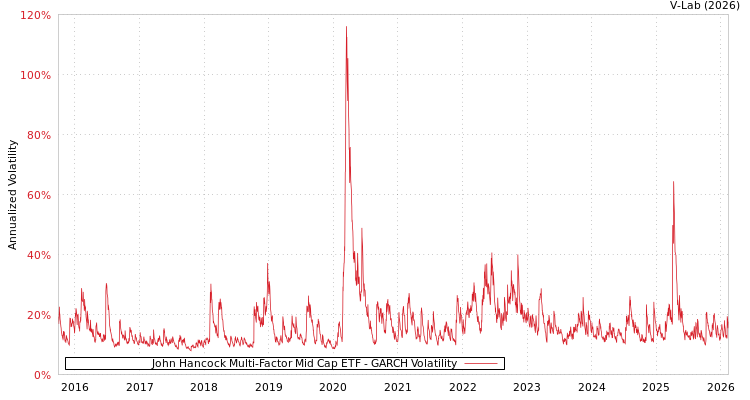 graph of John Hancock Multi-Factor Mid Cap ETF GARCH