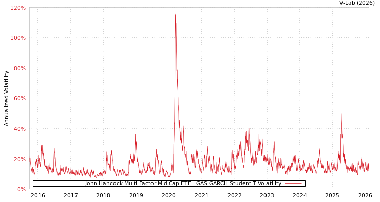 graph of John Hancock Multi-Factor Mid Cap ETF GAS-GARCH-T