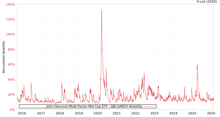 graph of John Hancock Multi-Factor Mid Cap ETF GJR-GARCH