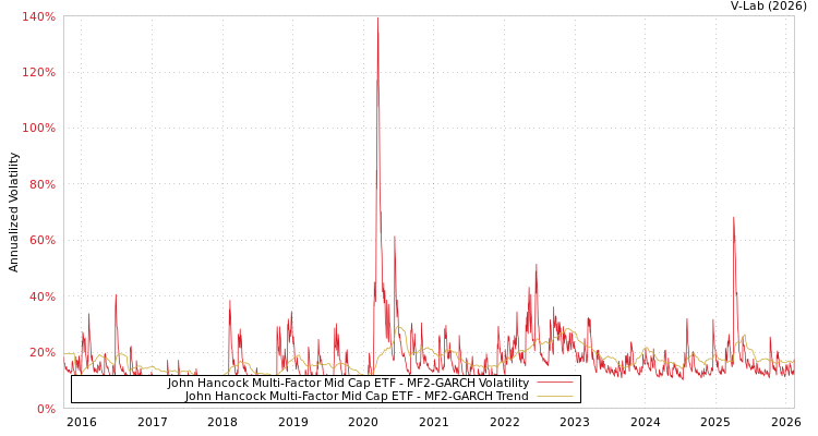 graph of John Hancock Multi-Factor Mid Cap ETF MF2-GARCH