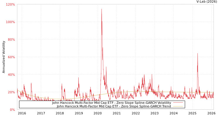 graph of John Hancock Multi-Factor Mid Cap ETF S0GARCH