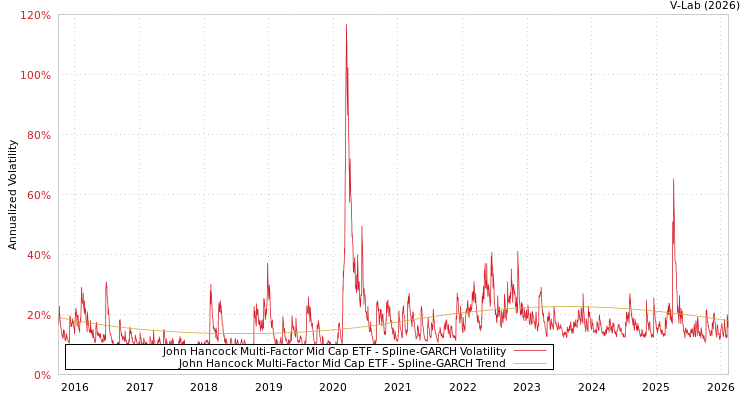 graph of John Hancock Multi-Factor Mid Cap ETF SGARCH