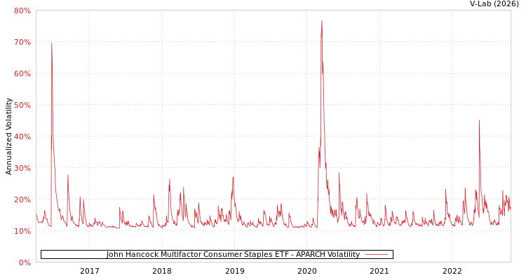 graph of John Hancock Multifactor Consumer Staples ETF APARCH