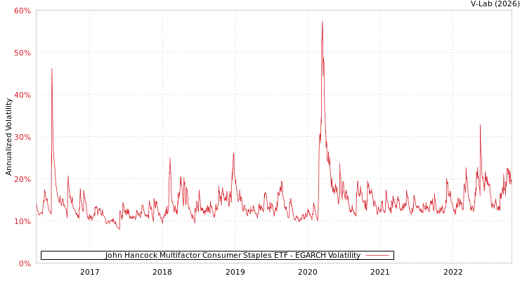 graph of John Hancock Multifactor Consumer Staples ETF EGARCH