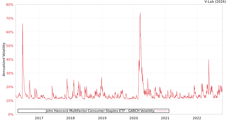 graph of John Hancock Multifactor Consumer Staples ETF GARCH