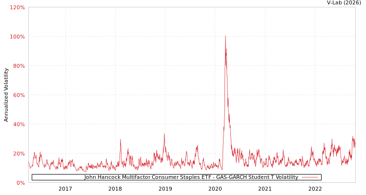 graph of John Hancock Multifactor Consumer Staples ETF GAS-GARCH-T