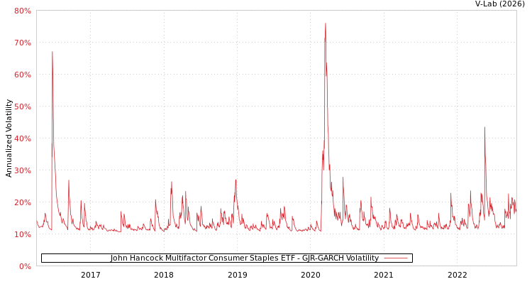 graph of John Hancock Multifactor Consumer Staples ETF GJR-GARCH