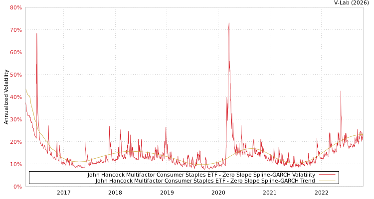 graph of John Hancock Multifactor Consumer Staples ETF S0GARCH