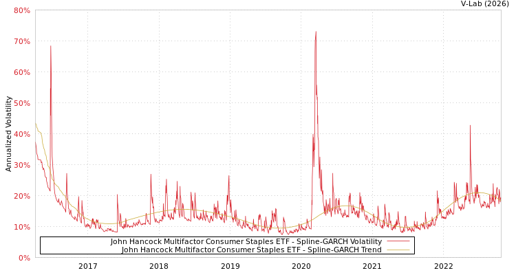 graph of John Hancock Multifactor Consumer Staples ETF SGARCH