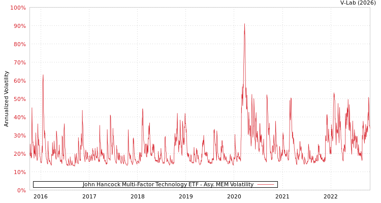 graph of John Hancock Multi-Factor Technology ETF AMEM