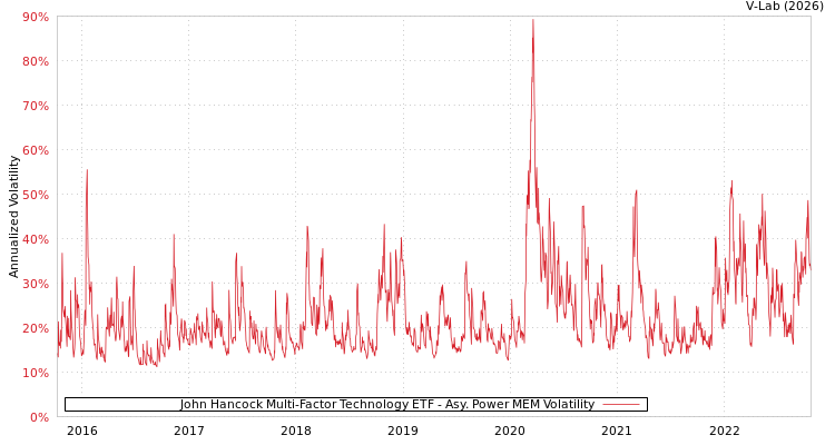 graph of John Hancock Multi-Factor Technology ETF APMEM