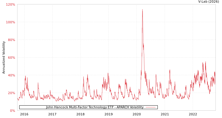 graph of John Hancock Multi-Factor Technology ETF APARCH