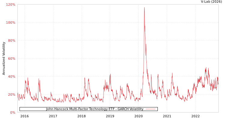 graph of John Hancock Multi-Factor Technology ETF GARCH
