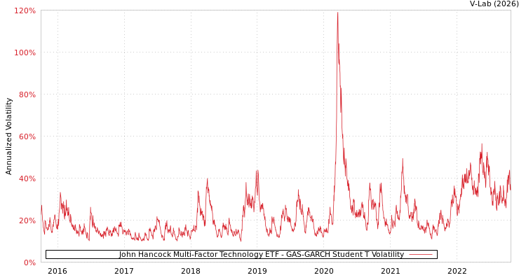 graph of John Hancock Multi-Factor Technology ETF GAS-GARCH-T