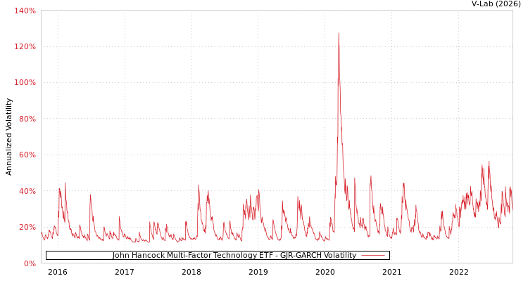 graph of John Hancock Multi-Factor Technology ETF GJR-GARCH