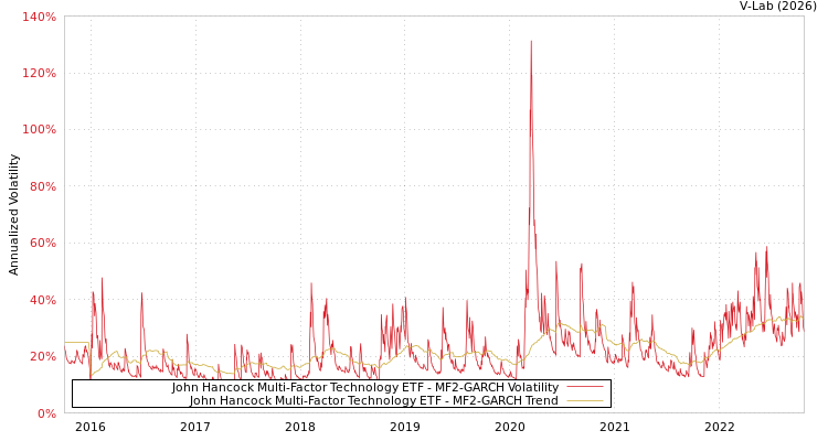 graph of John Hancock Multi-Factor Technology ETF MF2-GARCH
