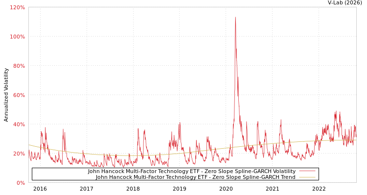 graph of John Hancock Multi-Factor Technology ETF S0GARCH