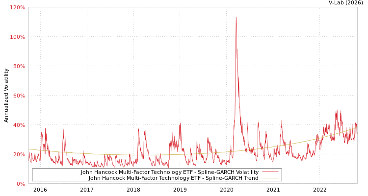 graph of John Hancock Multi-Factor Technology ETF SGARCH