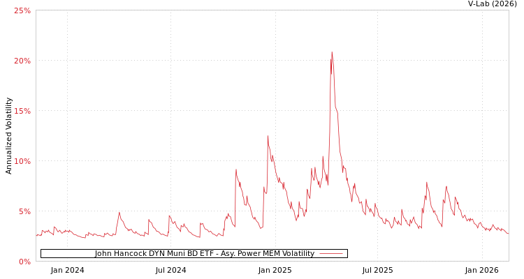 graph of John Hancock DYN Muni BD ETF APMEM