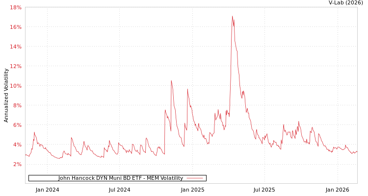 graph of John Hancock DYN Muni BD ETF MEM