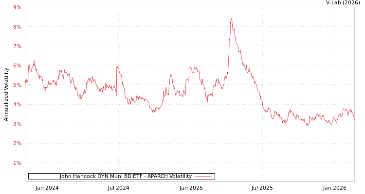 graph of John Hancock DYN Muni BD ETF APARCH