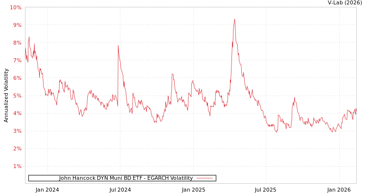 graph of John Hancock DYN Muni BD ETF EGARCH