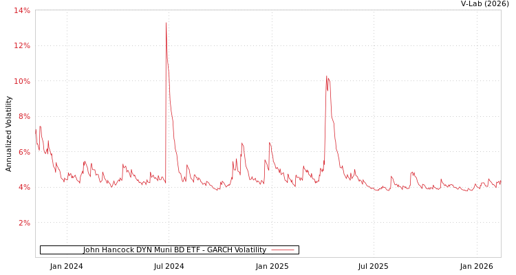 graph of John Hancock DYN Muni BD ETF GARCH