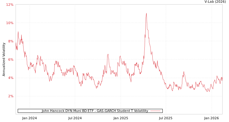 graph of John Hancock DYN Muni BD ETF GAS-GARCH-T