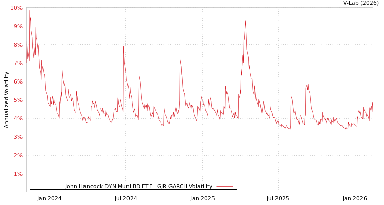 graph of John Hancock DYN Muni BD ETF GJR-GARCH
