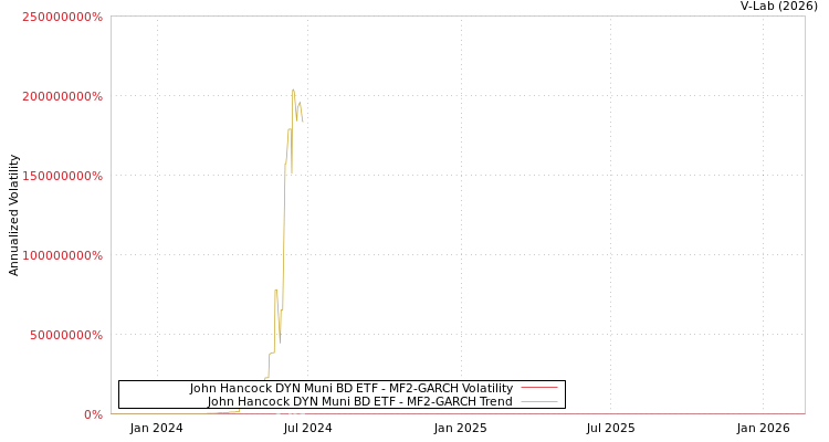 graph of John Hancock DYN Muni BD ETF MF2-GARCH