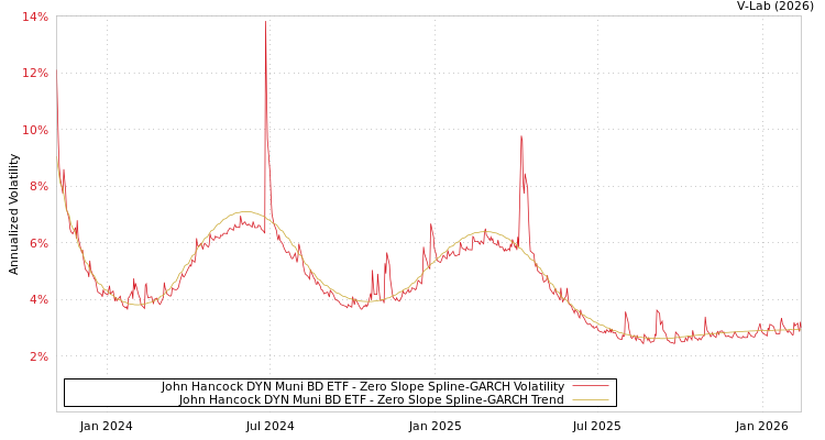 graph of John Hancock DYN Muni BD ETF S0GARCH