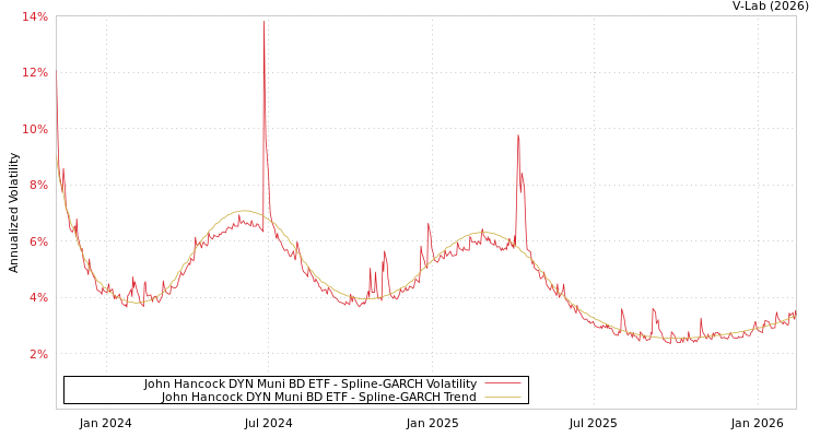 graph of John Hancock DYN Muni BD ETF SGARCH