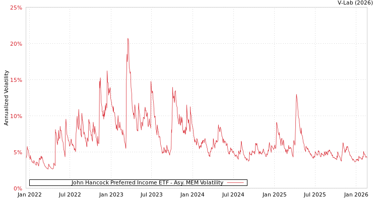 graph of John Hancock Preferred Income ETF AMEM
