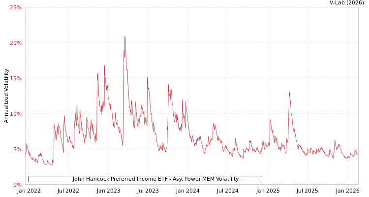graph of John Hancock Preferred Income ETF APMEM