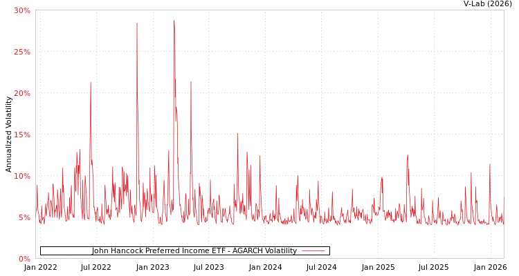 graph of John Hancock Preferred Income ETF AGARCH