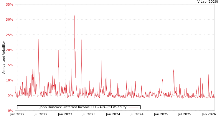 graph of John Hancock Preferred Income ETF APARCH