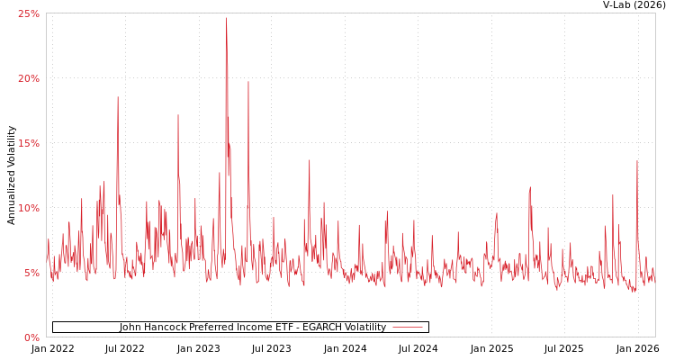 graph of John Hancock Preferred Income ETF EGARCH