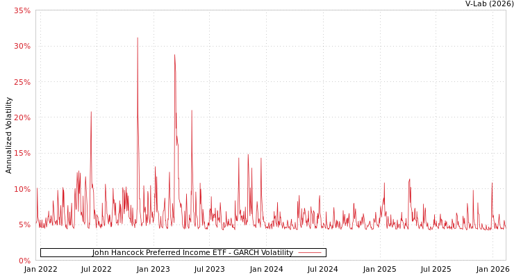 graph of John Hancock Preferred Income ETF GARCH