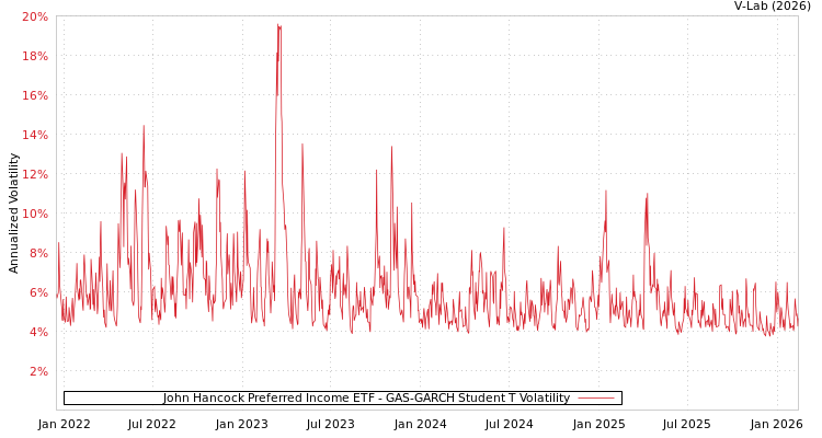 graph of John Hancock Preferred Income ETF GAS-GARCH-T
