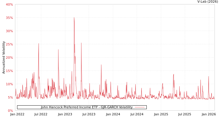 graph of John Hancock Preferred Income ETF GJR-GARCH