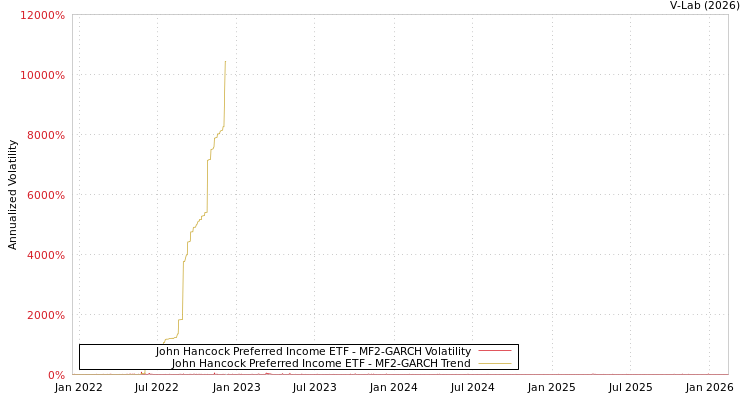 graph of John Hancock Preferred Income ETF MF2-GARCH