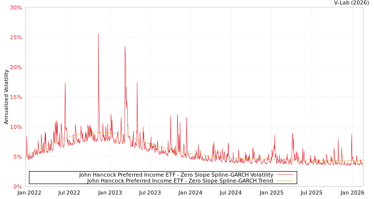 graph of John Hancock Preferred Income ETF S0GARCH