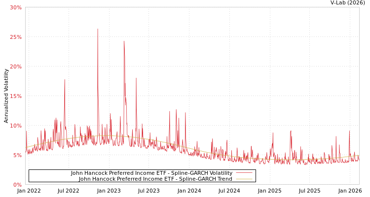 graph of John Hancock Preferred Income ETF SGARCH
